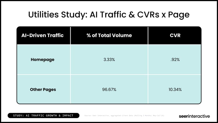 Study-Utilities Study_ AI Traffic & CVRs x Page (1)